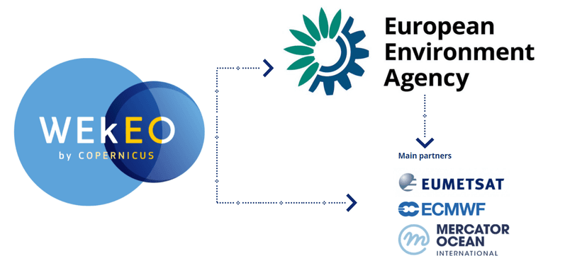 The EEA about to join WEkEO - the Copernicus DIAS specialised in environmental data right from the source